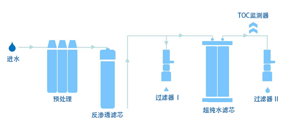 實驗室標(biāo)準體系純水機